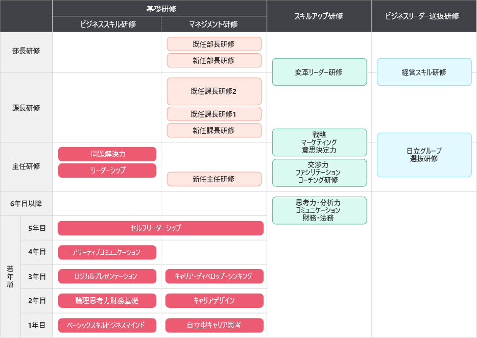 図：階層別教育体系