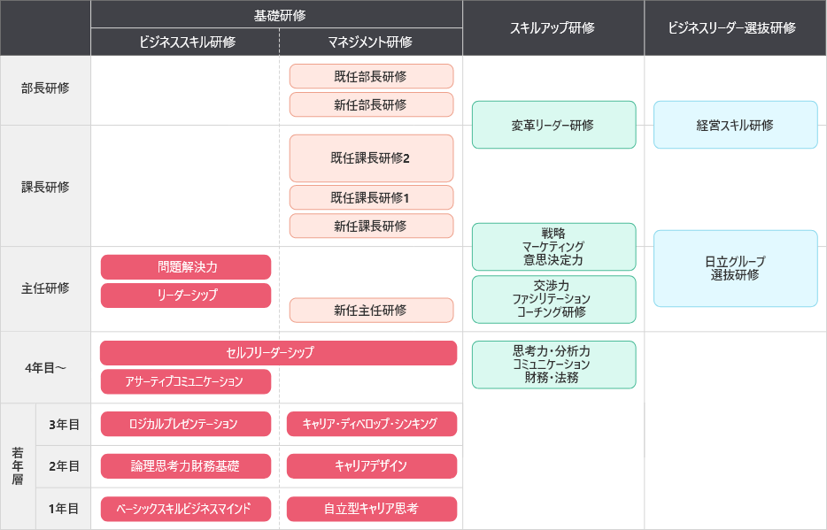 図：階層別教育体系