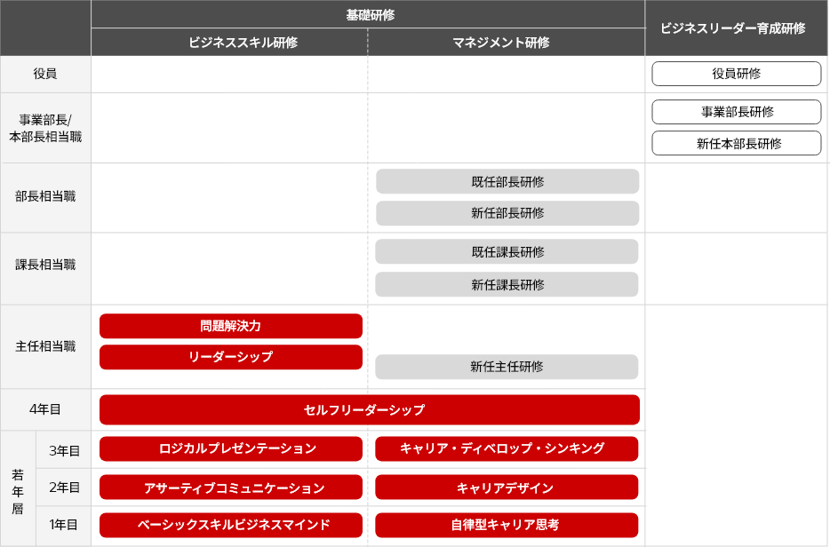 図:階層別教育体系