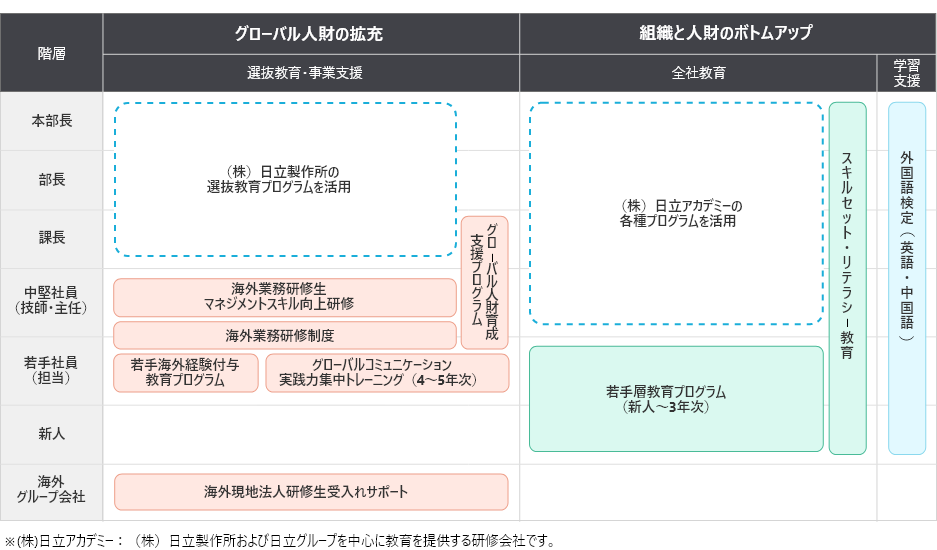 図：グローバル教育 