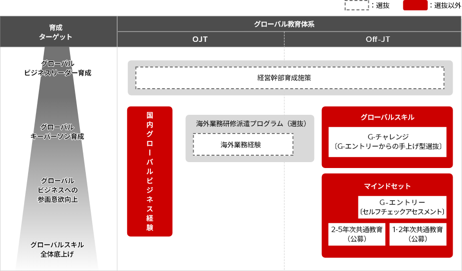 図:グローバル教育