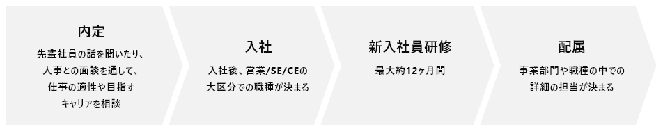 内定から配属までの流れ