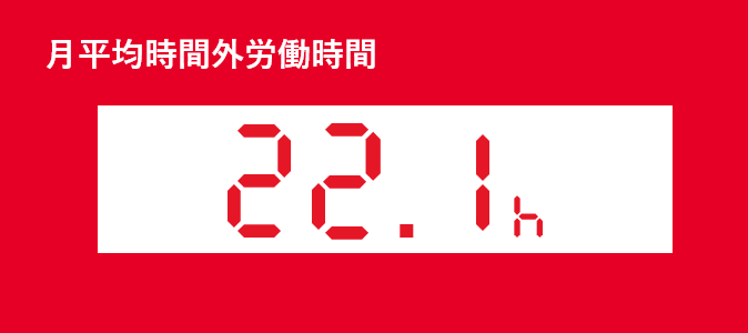 月平均残業時間22.1h