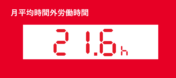 月平均残業時間22.1h