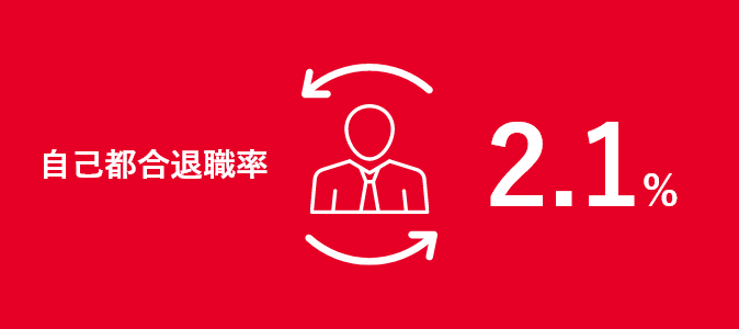 自己都合退職率2.1%