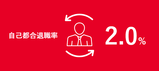 自己都合退職率2.1%
