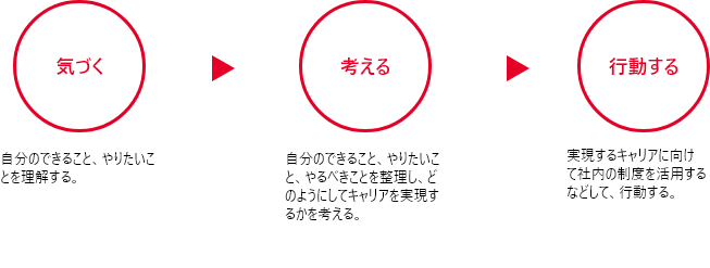 気づく（自分のできること、やりたいことを理解する。）→ 考える（自分のできること、やりたいこと、やるべきことを整理し、どのようにしてキャリアを実現するかを考える。）→ 行動する（実現するキャリアに向けて社内の制度を活用するなどして、行動する。）