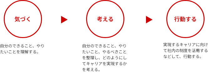 気づく(自分のできること、やりたいことを理解する。)→ 考える(自分のできること、やりたいこと、やるべきことを整理し、どのようにしてキャリアを実現するかを考える。)→ 行動する(実現するキャリアに向けて社内の制度を活用するなどして、行動する。)