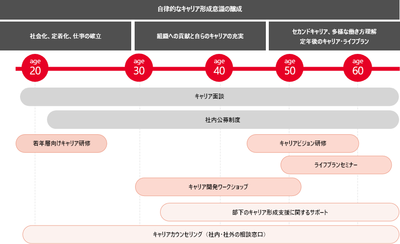 自律的なキャリア形成意識の醸成