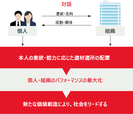 本人の意欲・能力に応じた適材適所の配置→個人・組織のパフォーマンスの最大化→新たな価値創造により、社会をリードする