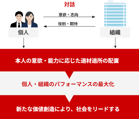 本人の意欲・能力に応じた適材適所の配置→個人・組織のパフォーマンスの最大化→新たな価値創造により、社会をリードする