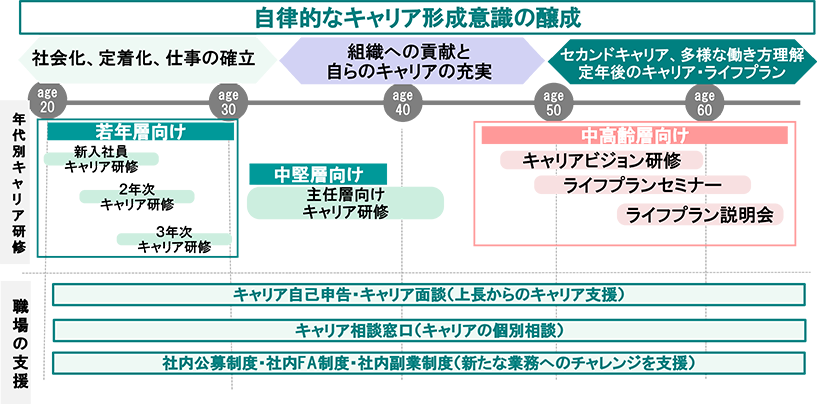 自律的なキャリア形成意識の醸成