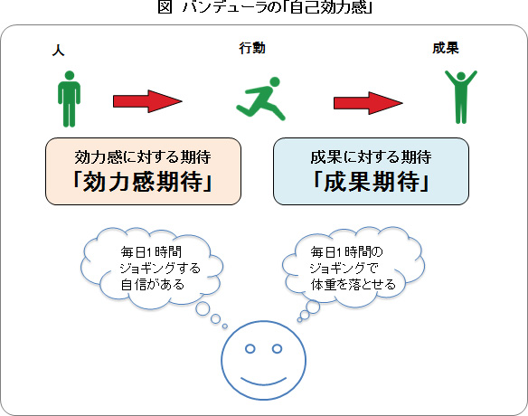 図　バンデューラの｢自己効力感｣