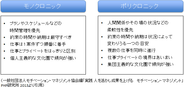 モノクロニックとボリクロニック