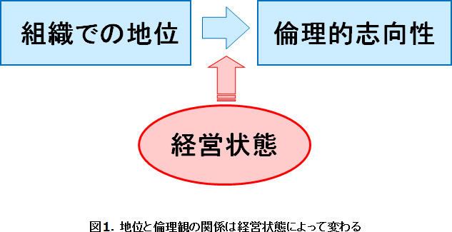 図1．地位と倫理観の関係は経営状態によって変わる