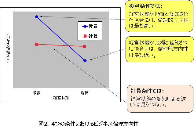 図2．4つの条件におけるビジネス倫理志向性