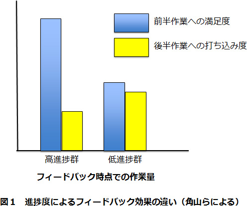 図1．進捗度によるフィードバック効果の違い（角山らによる）