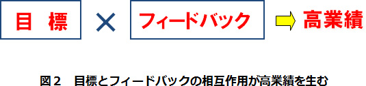 図2. 目標とフィードバックの相互作用が高業績を生む