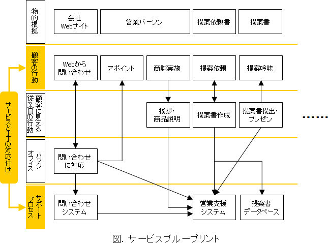 図：サービスブループリント