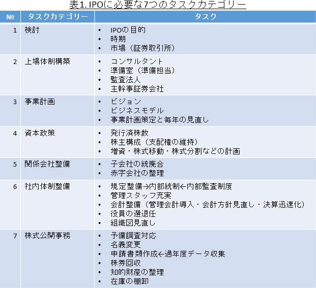 表1.IPOに必要な7つのタスクカテゴリー