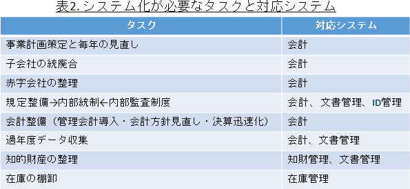 表2.システム化が必要なタスクと対応システム