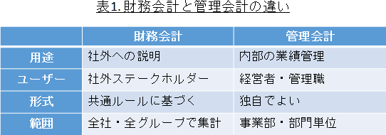 表1. 財務会計と管理会計の違い