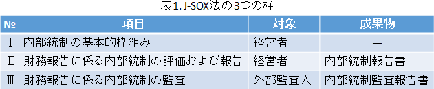 表1. J-SOX法の3つの柱