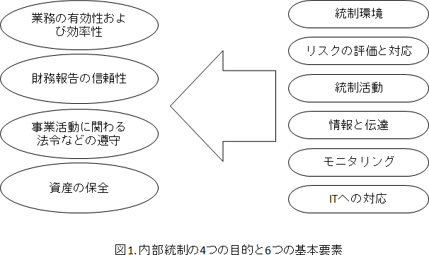 図1. 内部統制の4つの目的と6つの基本要素