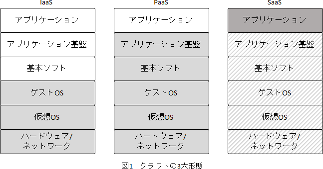 図1. クラウドの3大形態