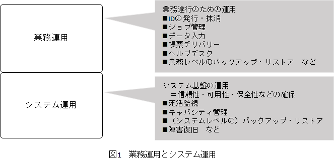 図1　業務運用とシステム運用