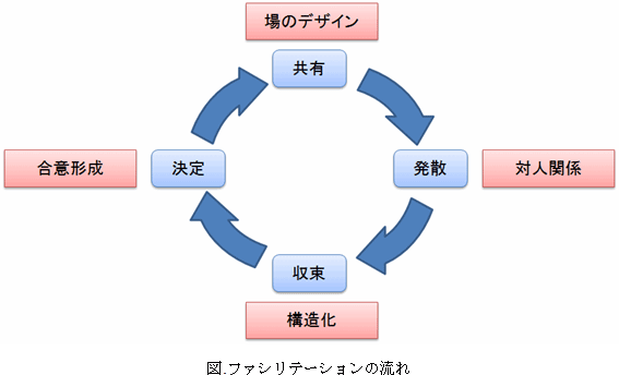 図:ファシリテーションの流れ