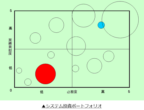 投資判断などに活用するポートフォリオ