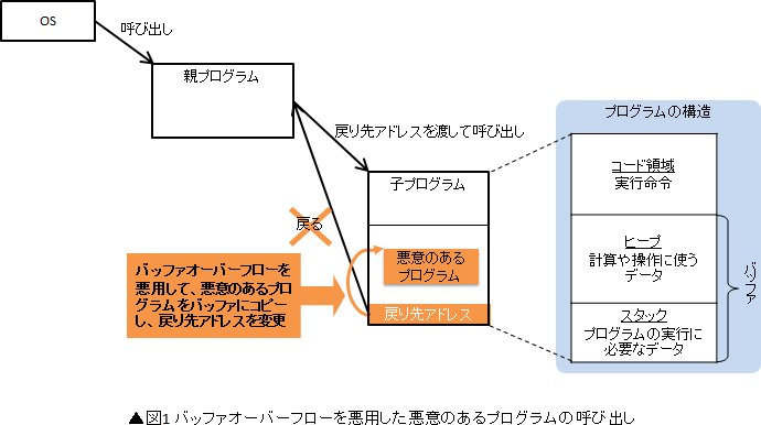 図1 バッファオーバーフローを悪用した悪意のあるプログラムの呼び出し