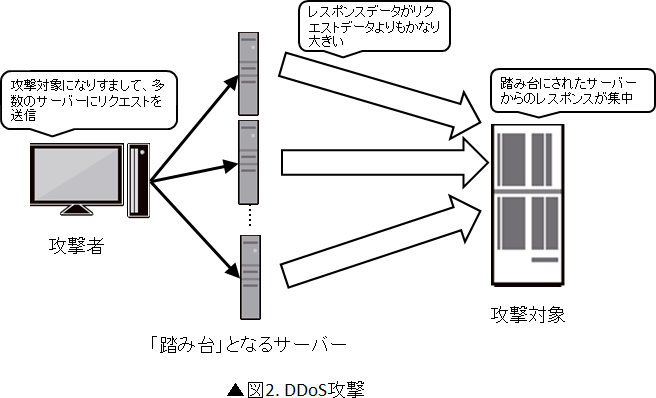 図2. DDoS攻撃