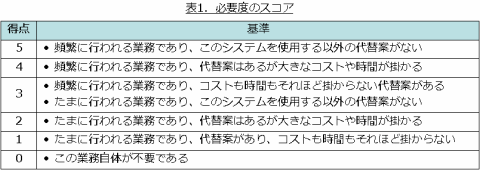 表1：必要度のスコア