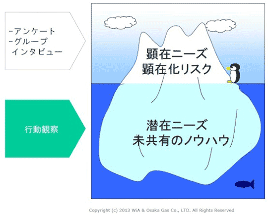 大阪ガス行動観察研究所 行動観察はユーザー自身も言葉にできないニーズを明らかにする 現場のコンテキストから提供価値を考える 第5回 株式会社日立システムズ 大阪ガス行動観察研究所 行動観察はユーザー自身も言葉にできないニーズを明らかにする 現場のコンテキストから提供価値を考える 第5回 株式会社日立システムズ