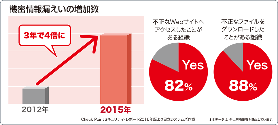 機密情報漏えいの増加数：2012年から2015年の3年で4倍に