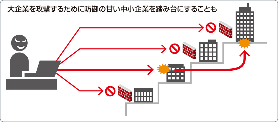 大企業を攻撃するために防御の甘い中小企業を踏み台にすることも