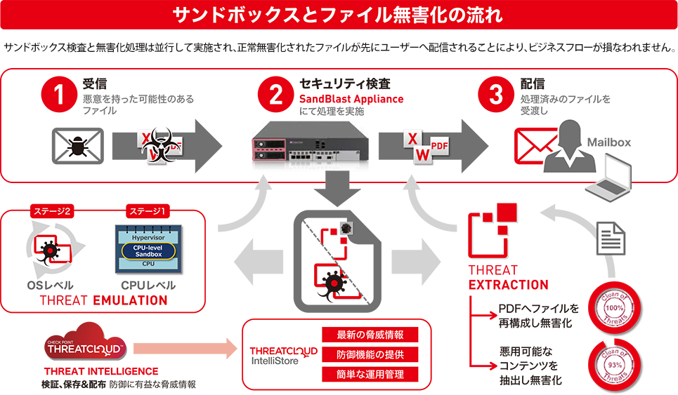 ソリューションイメージ（メールから悪意のあるプログラムが無効化されるイメージ）