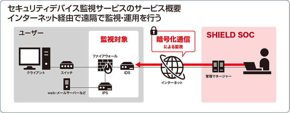 ソリューションイメージ（SOCからの監視と分析イメージ）