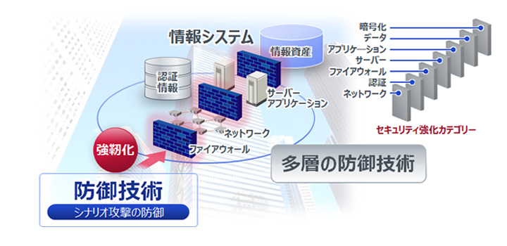 イメージ図：攻撃シナリオを想定した多層防御技術の導入