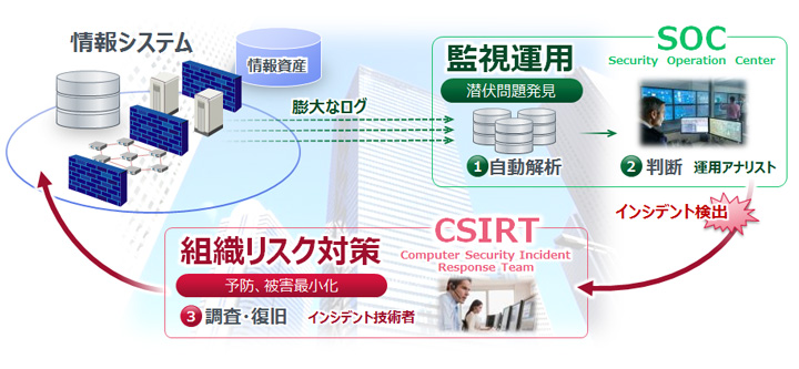 イメージ図：専門技術者による潜伏問題の発見と即時対応