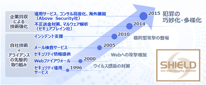 イメージ図：変化する脅威に対応してきた20年の取り組み