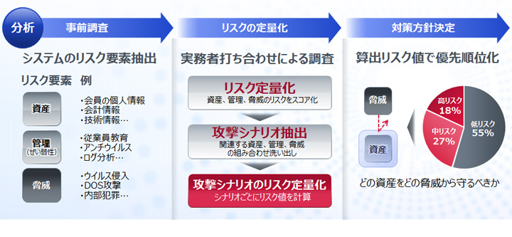 イメージ図：SHIELD セキュリティリスク分析サービス