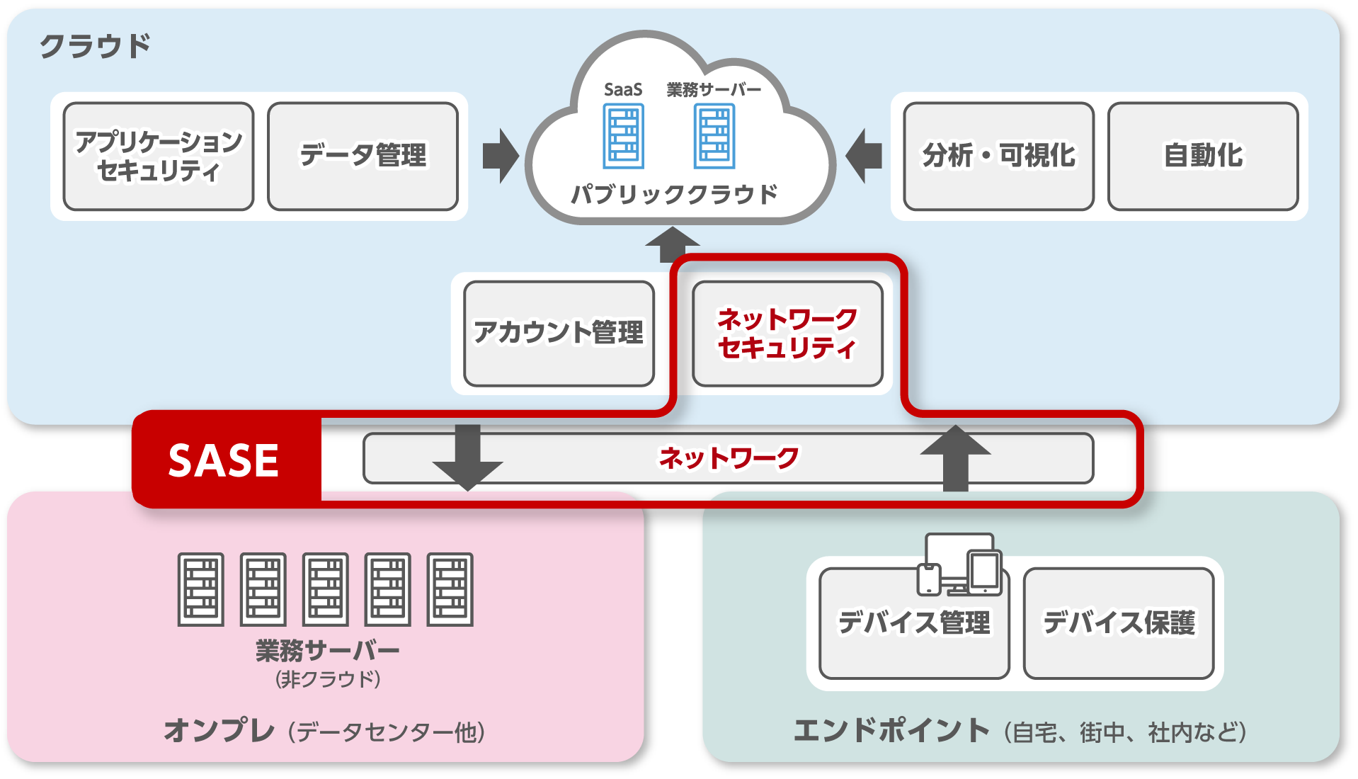 ゼロトラストセキュリティとSASE