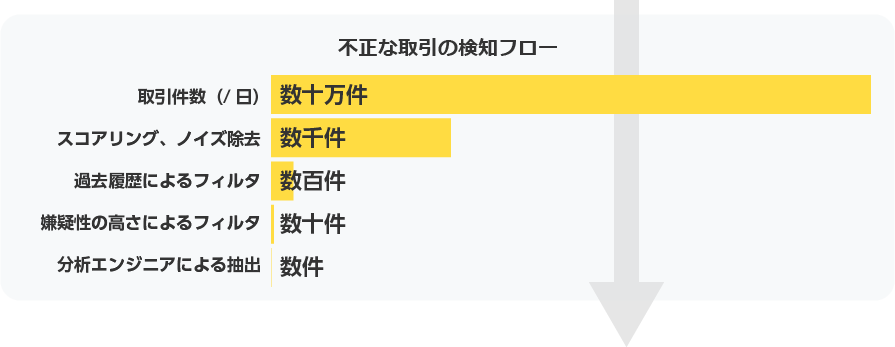 不正な取引の検知フロー