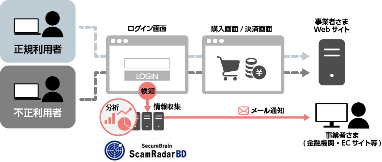 検知の仕組み