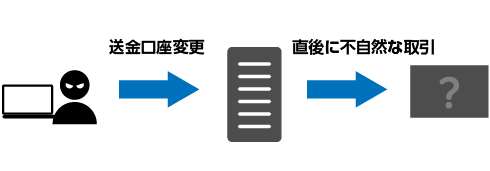 犯罪者に特有の振る舞いによる検知