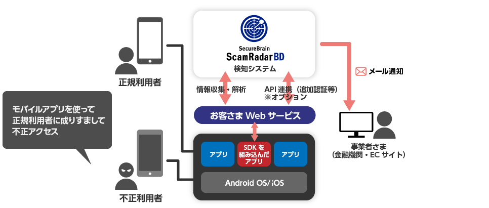 SDKによるモバイルアプリへの組み込み可能