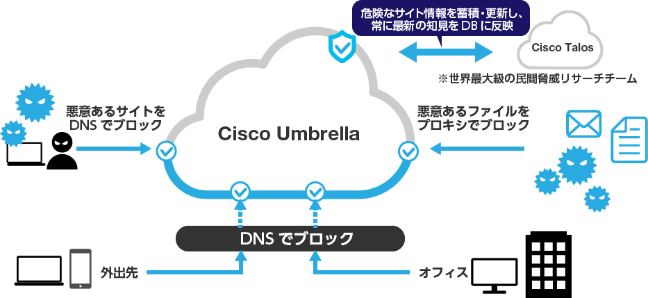 Cisco Umbrellaとは？